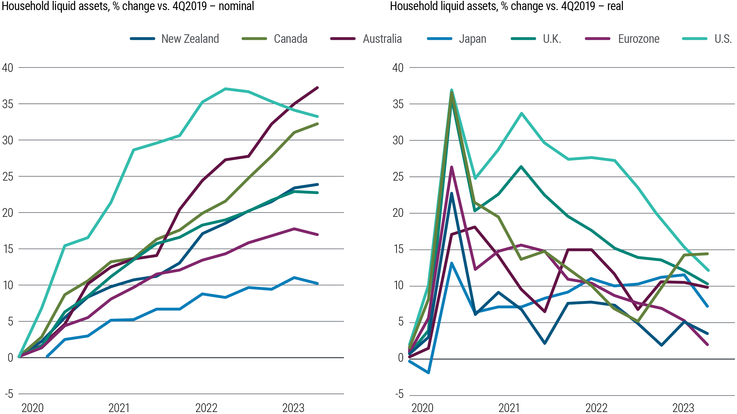 Figure 1 consists of two line charts side by side. The chart at the left shows the percent change in nominal household liquid assets vs. 4Q 2019 in developed market economies C New Zealand, Canada, Australia, Japan, the U.K., the eurozone, and the U.S. C from 2020 through March 2023. The chart at the right shows the change in real household liquid assets for those same countries over the same period. Nominal household liquid assets C including currency, deposits, and money market funds C rose steadily in the U.S. from 4Q 2019, climbing 37% in March 2022 before fading. Assets have steadily increased in Australia, to 37% in March 2023 versus 4Q 2019 levels. Nominal assets rose less sharply in the U.K., the eurozone, and Japan and have shown signs of peaking in those regions. In real terms, the increase in household liquid assets has slowed steadily in all countries versus 4Q 2019 since their peak in mid-2020. However, the change in real household assets has remained above zero in all regions. The source for the data is PIMCO, the OECD, national statistics offices and central banks as of 11 September 2023.