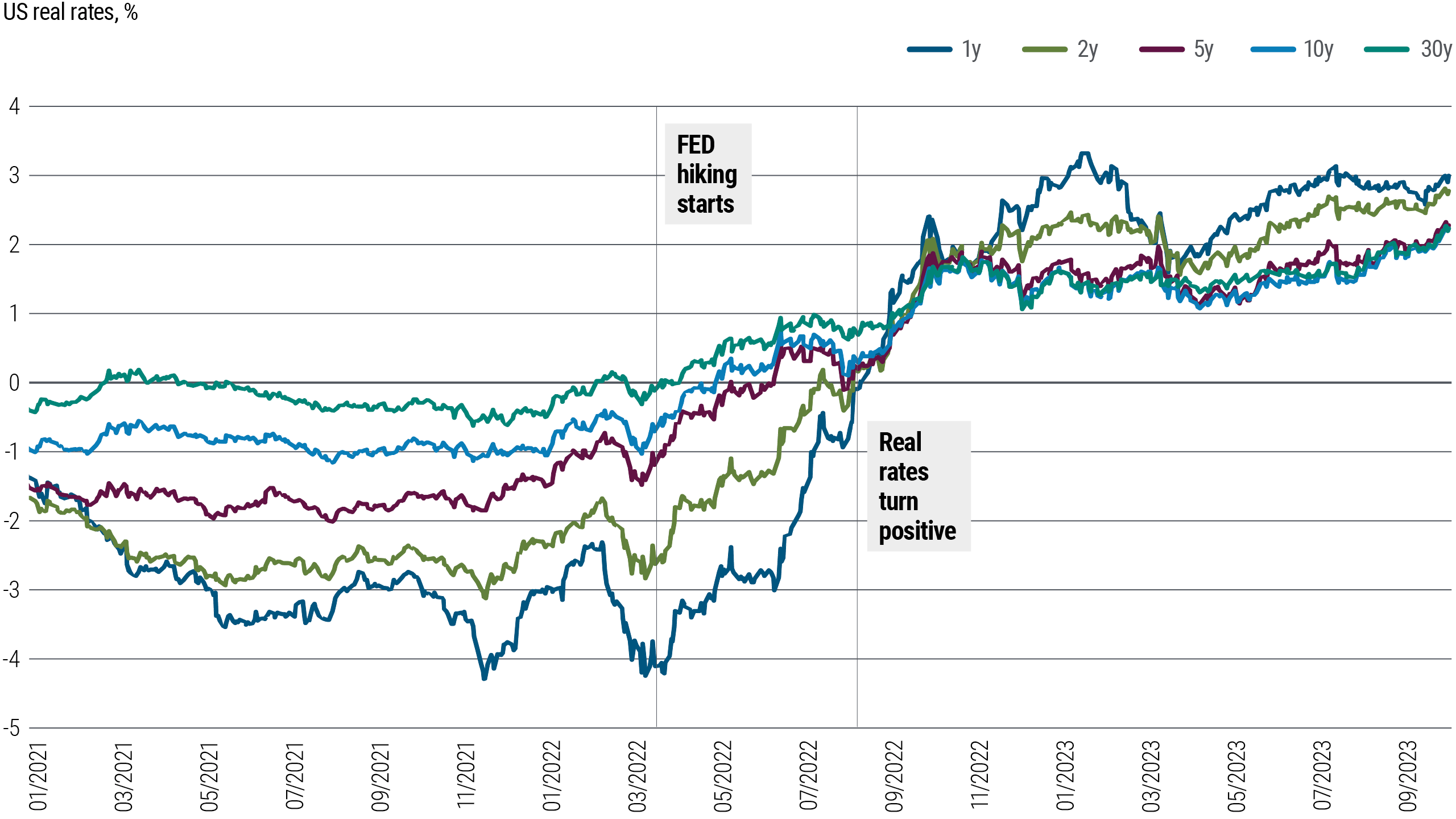 Figure 2 is a line chart showing U.S. real rates from January 2021 through September 2023 for the 1-year, 2-year, 5-year, 10-year and 30-year tenors. Real rates were negative for the most part across all tenors until the Fed began raising interest rates in March 2022. Real rates then started to climb, with the 30-year rate rising above 0% soon after, followed in succession by the 10-year, 5-year, 2-year and 1-year rates. However, in late 2022, the yield curve became inverted with the 1-year and 2-year yields climbing above the 30-year rise and stood at between 2% and 3% for all tenors at the end of September. However, the yield curve has been inverted since late 2022. The source for the data is Bloomberg as of 29 September 2023.