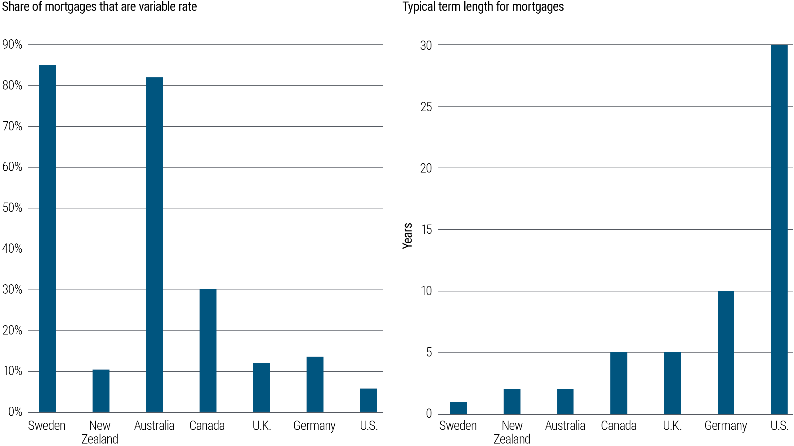 Figure 3 is two bar charts side by side. The left side shows the share of mortgages that are variable rate in several developed market countries (as a percentage of all mortgages). In Sweden and Australia, more than 80% are variable rate; around 30% in Canada; around 10%C15% in New Zealand, Germany, and the U.K., and about 6% in the U.S.  The right side shows the typical term length of mortgages in these same countries: 1 year in Sweden, 2 years in Australia and New Zealand, 5 years in the U.K. and Canada, 10 years in Germany, and 30 years in the U.S. The source of the data is regional statistics offices and central banks as of September 2023.