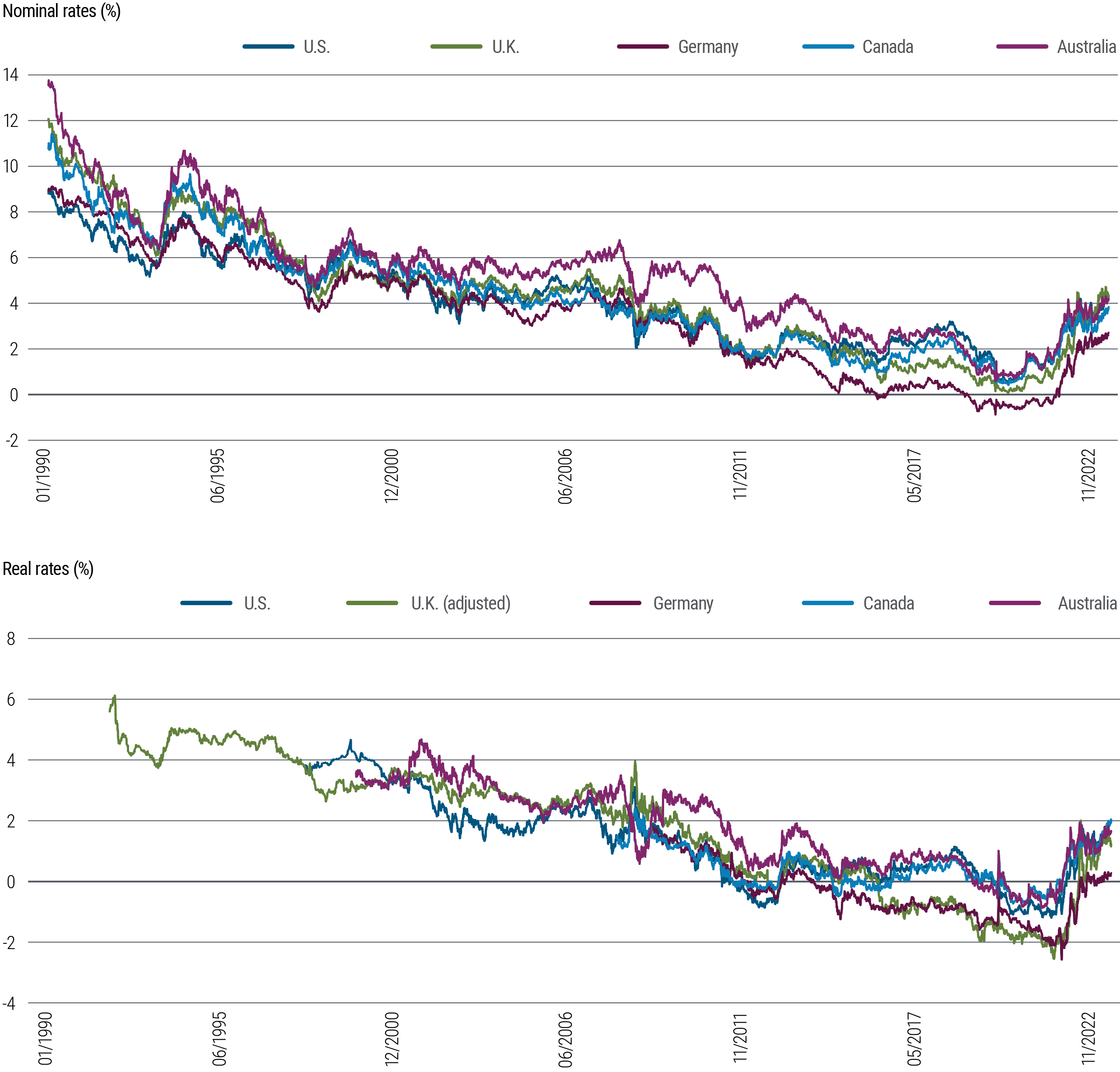 Figure 4 is two line charts. The first chart shows 10-year nominal interest rates in 5 developed market countries (U.S., U.K., Germany, Canada, and Australia) from 1990 through September 2023. In that time frame, nominal yields fluctuated some but along a downward trend from about 9%C14% in 1990 to a low hovering around zero in 2020, around the pandemic. They have since risen into a range from above 2% to above 4%. The second chart shows 10-year real rates for the same countries over the same time frame. Real rates generally and gradually dropped for much of that period, then rose rapidly following the pandemic, slowing those gains more recently but still off their lows and in a range of 0.5%C2.5%. Data source is PIMCO and Bloomberg as of 2 October 2023. 