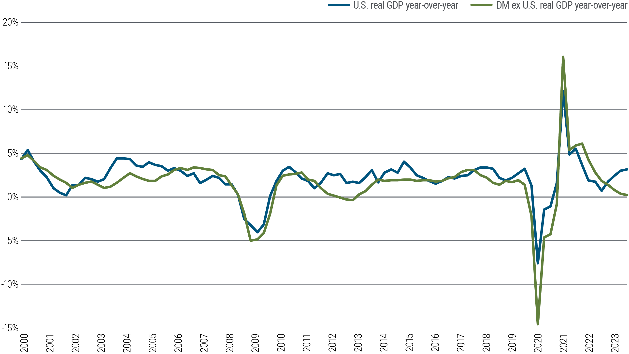 Figure 1 is a line chart comparing long-term economic performance, based on GDP, between the U.S. and several other developed markets (euro area, U.K., Australia, and Canada) through early 2024. In the long run, the economies tend to move in parallel, but they have diverged since about 2021, with U.S. GDP rebounding to around 3% while other DM GDP growth has fallen to around 0%. 