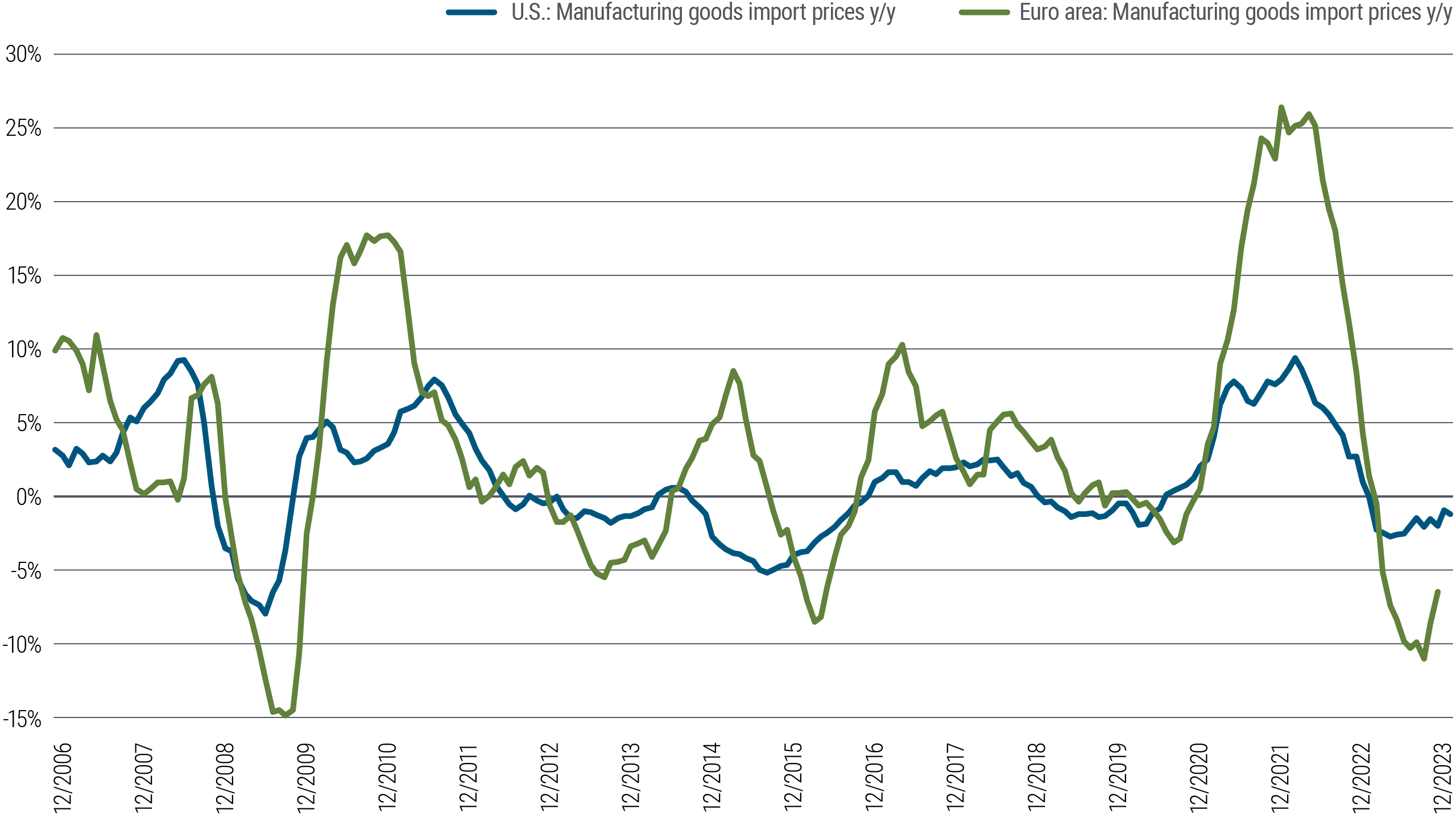 Figure 2 is a line chart comparing year-over-year percentage changes in overall import prices from manufacturing goods in the U.S. and Europe from December 2006 through March 2024. In that time frame, U.S. import price changes fluctuate between −7% and +9%, and euro area price changes follow a similar pattern but tend to fluctuate more widely, from −15% (following the global financial crisis) and a recent peak of +26% in 2022. As of March 2024, the year-over-year price changes were −2% in the U.S. and −7% in the euro area.