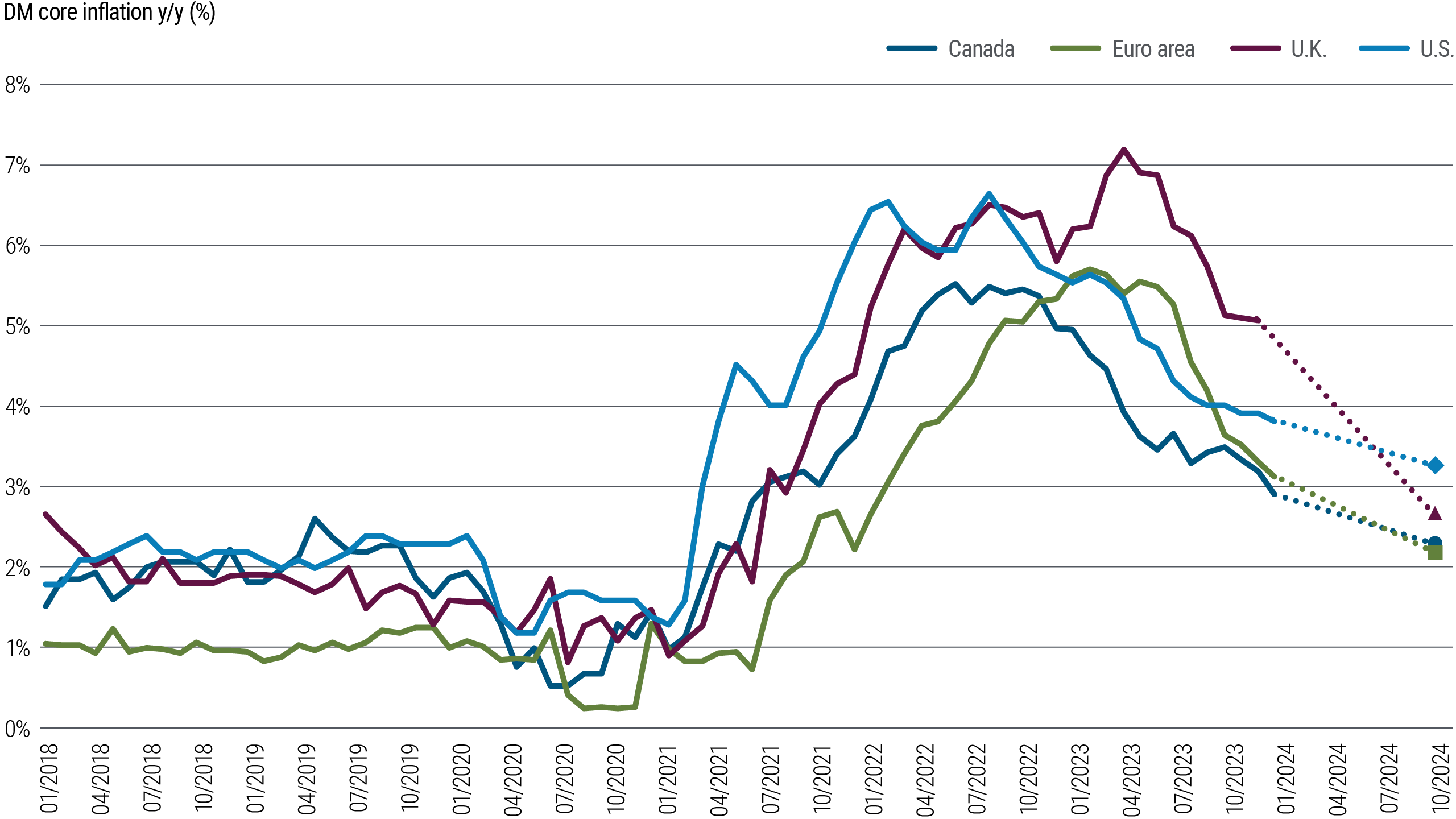 Figure 3 is a line chart comparing year-over-year percentage changes in inflation rates in the U.S., U.K., euro area, and Canada from 2018 through early 2024. Following a swift post-pandemic rise in prices, inflation peaked at different times and different levels, and has since slowed at varying paces in these economies. In the U.S., core Consumer Price Index (CPI) inflation stood at 3.8% as of its latest reading, and PIMCO forecasts it will end 2024 in a range of 3.0%C3.5%. In the euro area, inflation is at 3.1% currently, and PIMCO forecasts it will end 2024 in a range of 2.0%C2.5%.