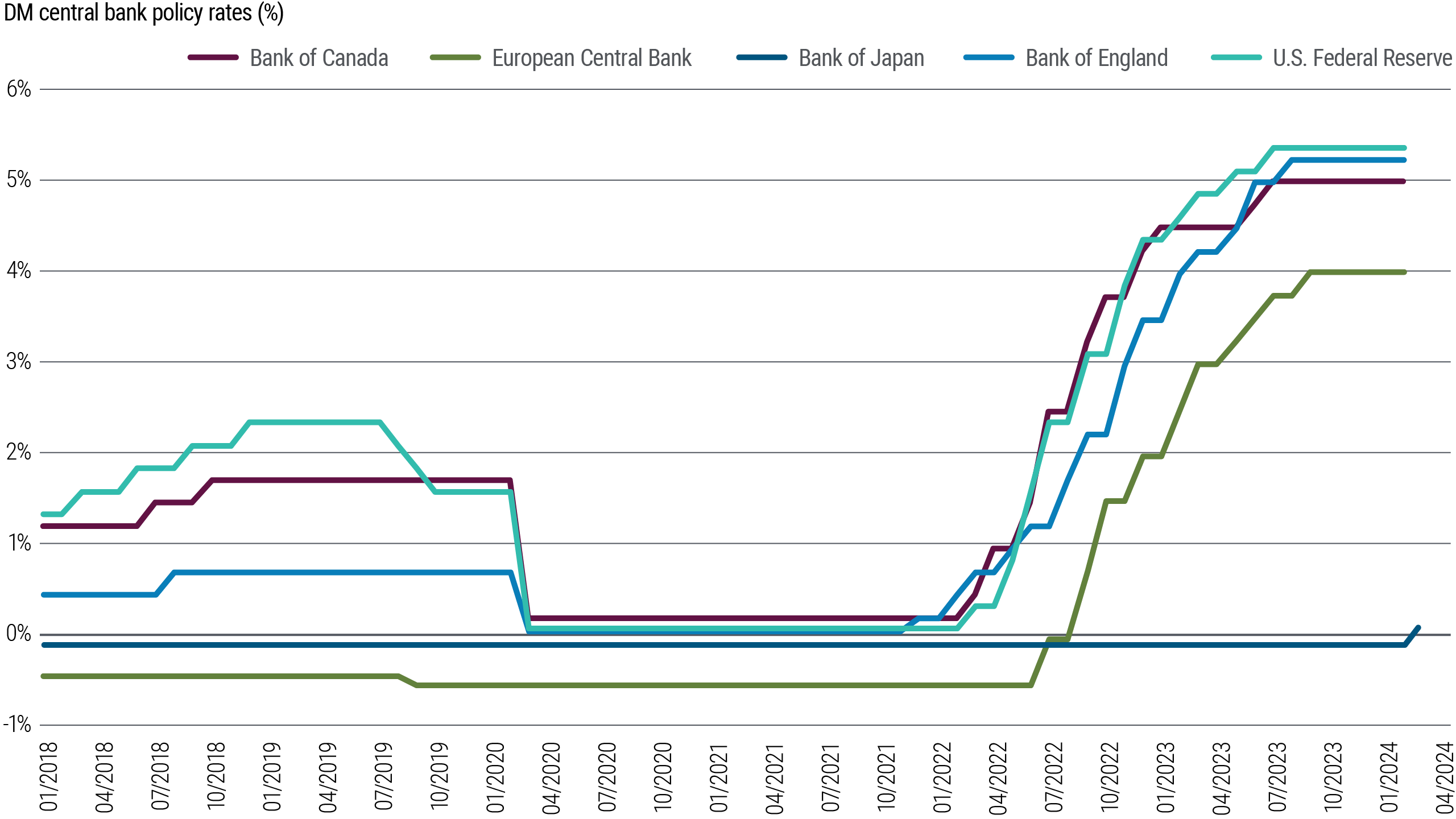 Figure 4 is a line chart showing central bank policy rates in the U.S. (Federal Reserve), eurozone, U.K., Japan, and Canada from 2018 through present (March 2024). Except the Bank of Japan, all these central banks began to hike rates up from their pandemic-driven lows near (or below) 0% amid the pandemic as inflation spiked in 2021 and 2022. They have paused since 2023 at peaks of 5.25%C5.5% (Fed) and 4% (European Central Bank), while the Bank of Japan just lifted its policy rate slightly above zero in March 2024. 