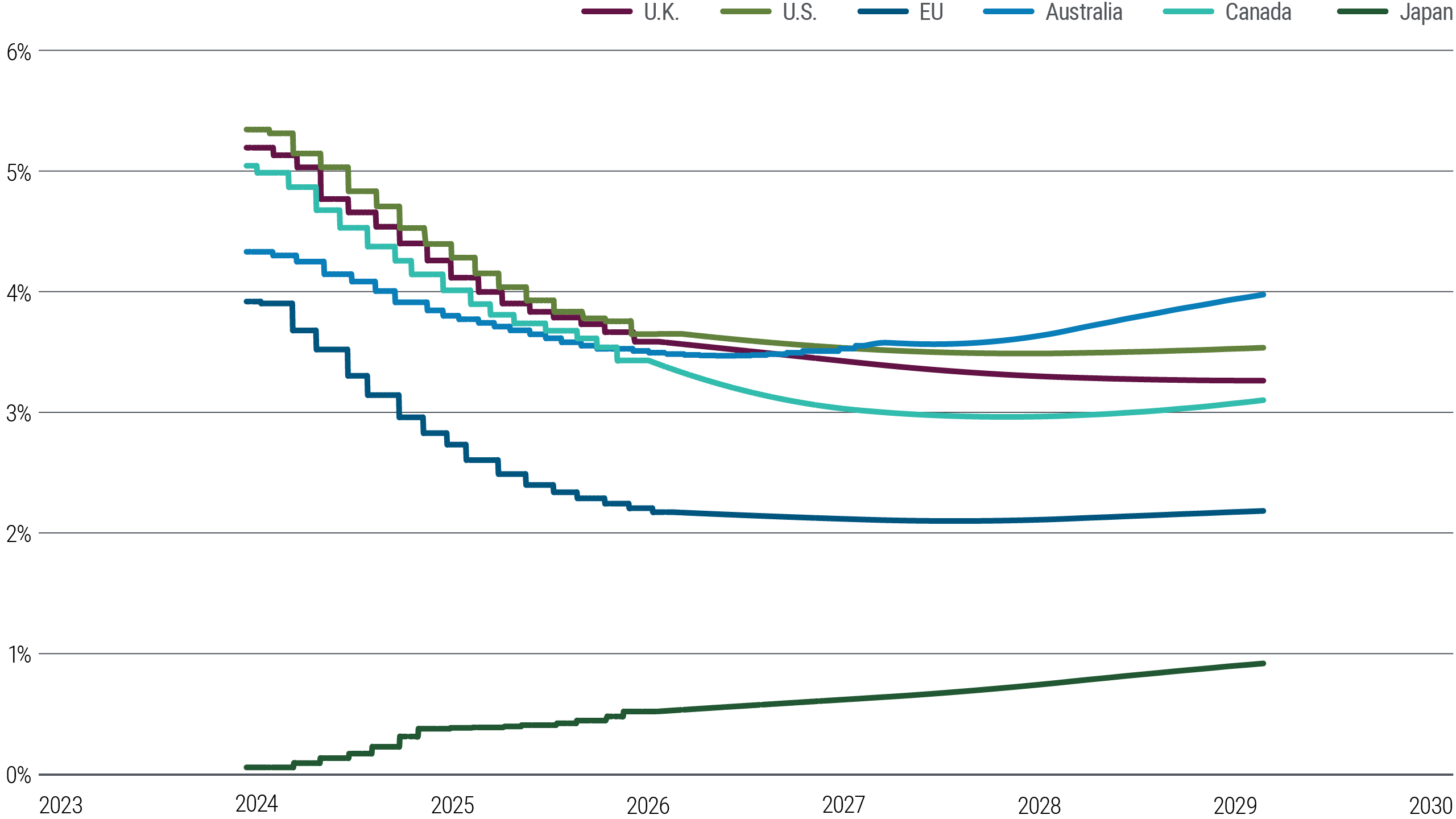 Figure 5 is a line chart showing current (March 2024) pricing of forward short-term interest rates in the U.S., euro area, U.K., Japan, Australia, and Canada through early 2029, as a proxy for market estimates of the terminal monetary policy rate. Markets are pricing a gradual drop in forward short-term rates at least through 2026 in all these economies except Japan, before becoming more flat/steady in the later years. The U.S. forwards are priced at about 3.6% in 2029, and the euro area at about 2.2%. Japan forward markets suggest a gradual and continuing rise from the current level just above 0%.