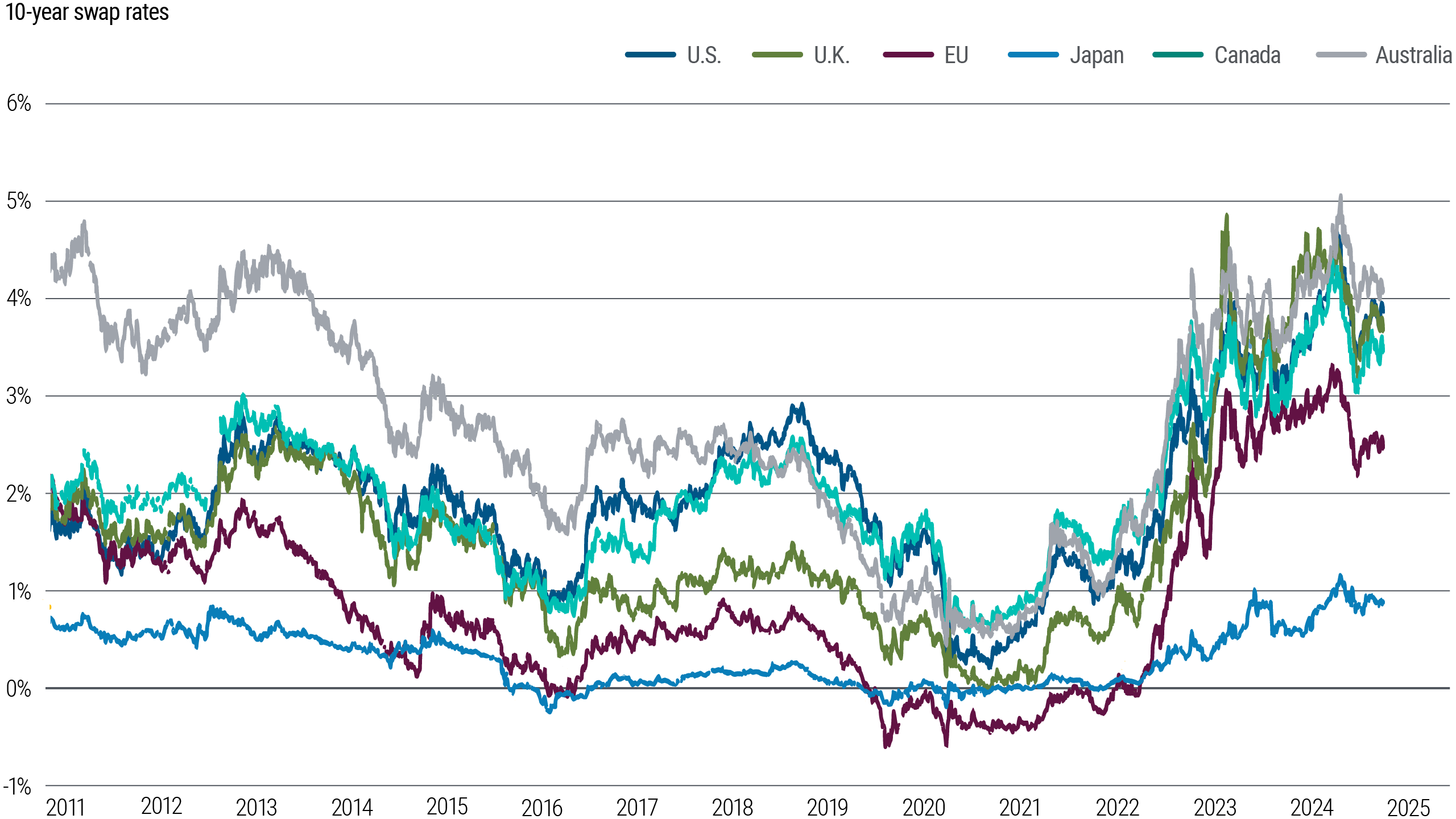 Figure 6 is a line chart comparing 10-year sovereign bond swap rates in the U.S., euro area, U.K., Japan, Australia, and Canada from 2011 through March 2024. All these rates plunged below 1% (or even negative in Japan) in the early days of the pandemic in 2020, and have subsequently risen to varying degrees and with varying volatility. In March, U.S. swap rates stood around 3.9%, eurozone around 2.5%, and Japan around 0.9%.