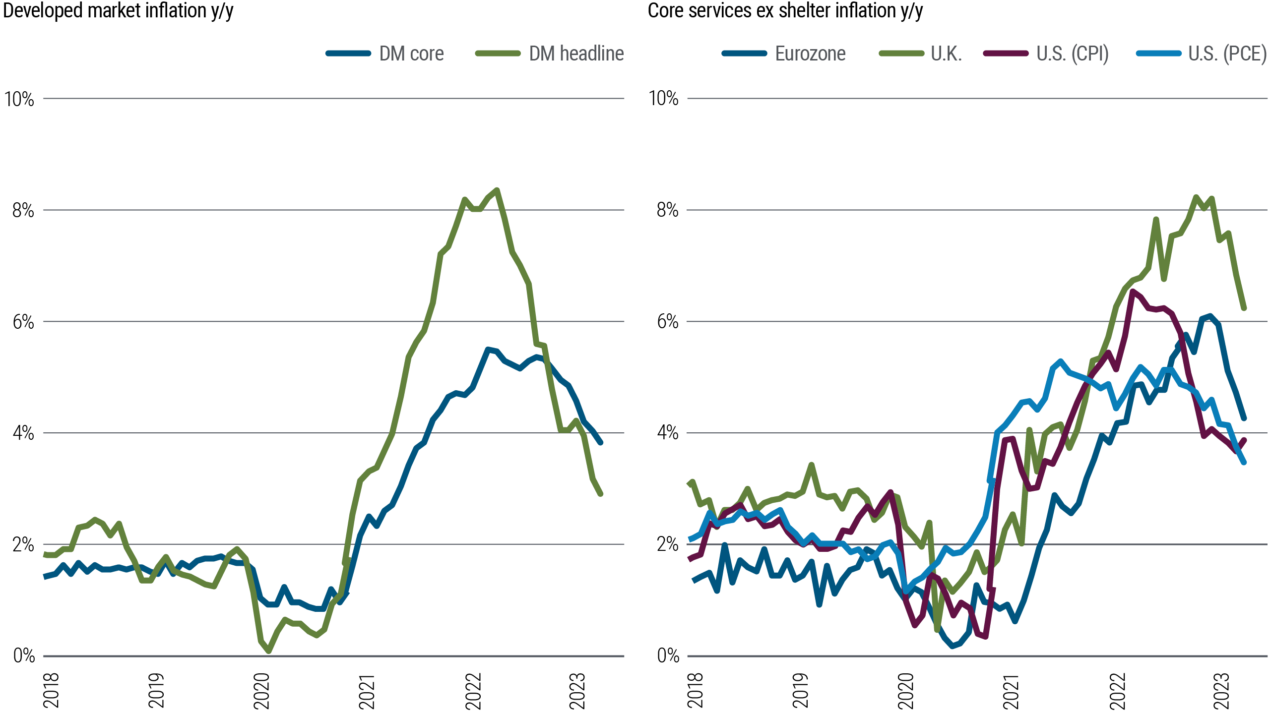 Figure 1 consists of two line charts side by side. The chart at the left shows the annual percentage change in headline and core inflation for developed market economies from Jan. 2018 through Nov. 2023. The chart at the right shows the annual percentage change in core services ex shelter inflation for the U.S. (both CPI and PCE), the eurozone, and the U.K. over the same period. Headline inflation touched a low near 0% in early 2020 amid the pandemic, while the core measure hovered around 1.0% throughout much of 2020. Both then rose sharply, with headline inflation peaking above 8% in late 2022 and core rising above 5% around that time. Both measures have since retreated, with headline and core inflation falling back to about 3.0% and 4.0%, respectively. Core services ex shelter inflation followed a similar path, falling to lows of about 1% or lower in mid-2020 to early 2021 in the U.S., eurozone, and U.K. before rising sharply to a range of about 5% to 8%.  The measure has since eased into a range of about 4% to 6%.  The source for the data is Haver Analytics and PIMCO calculations as of 30 November 2023. DM is a GDP-weighted aggregate of euro area, U.K., U.S., Canada, and Japan.