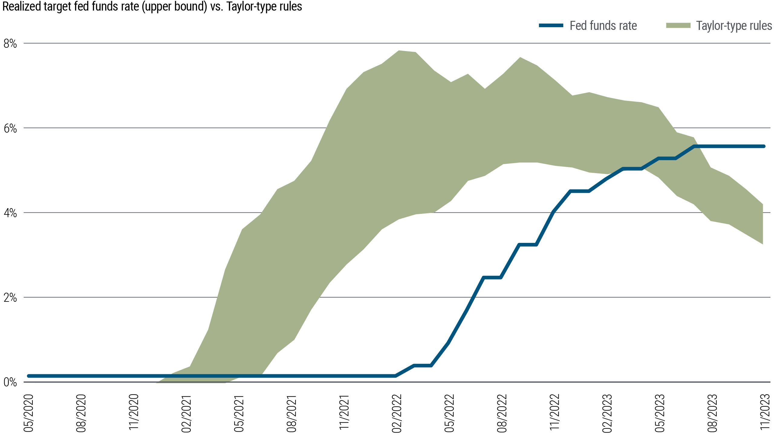 Figure 2 is a line chart showing the realized target fed funds rate plotted against a shaded band showing a range of Taylor-type monetary policy rules from May 2020 through November 2023. The chart shows the band represented by Taylor-type rules rising above the fed funds rate well before the Fed began raising rates in March 2022, implying the Fed was late in hiking interest rates. The band representing Taylor-type rules remained well above the fed funds rate until March 2023, when the bands lower bound converged with the fed funds rate, which was then at 5.0%. Since then, the Taylor-type rules band has fallen below the fed funds rate, which stood at 5.5% in November, implying that the Fed is behind the curve in cutting interest rates. The source for the data is the Federal Reserve Bank of St. Louis, Haver Analytics, and PIMCO calculations as of 30 November 2023. The range of Taylor rules is based on The Monetary-Fiscal Policy Mix and Central Bank Strategy, James Bullard, 12 May 2023.