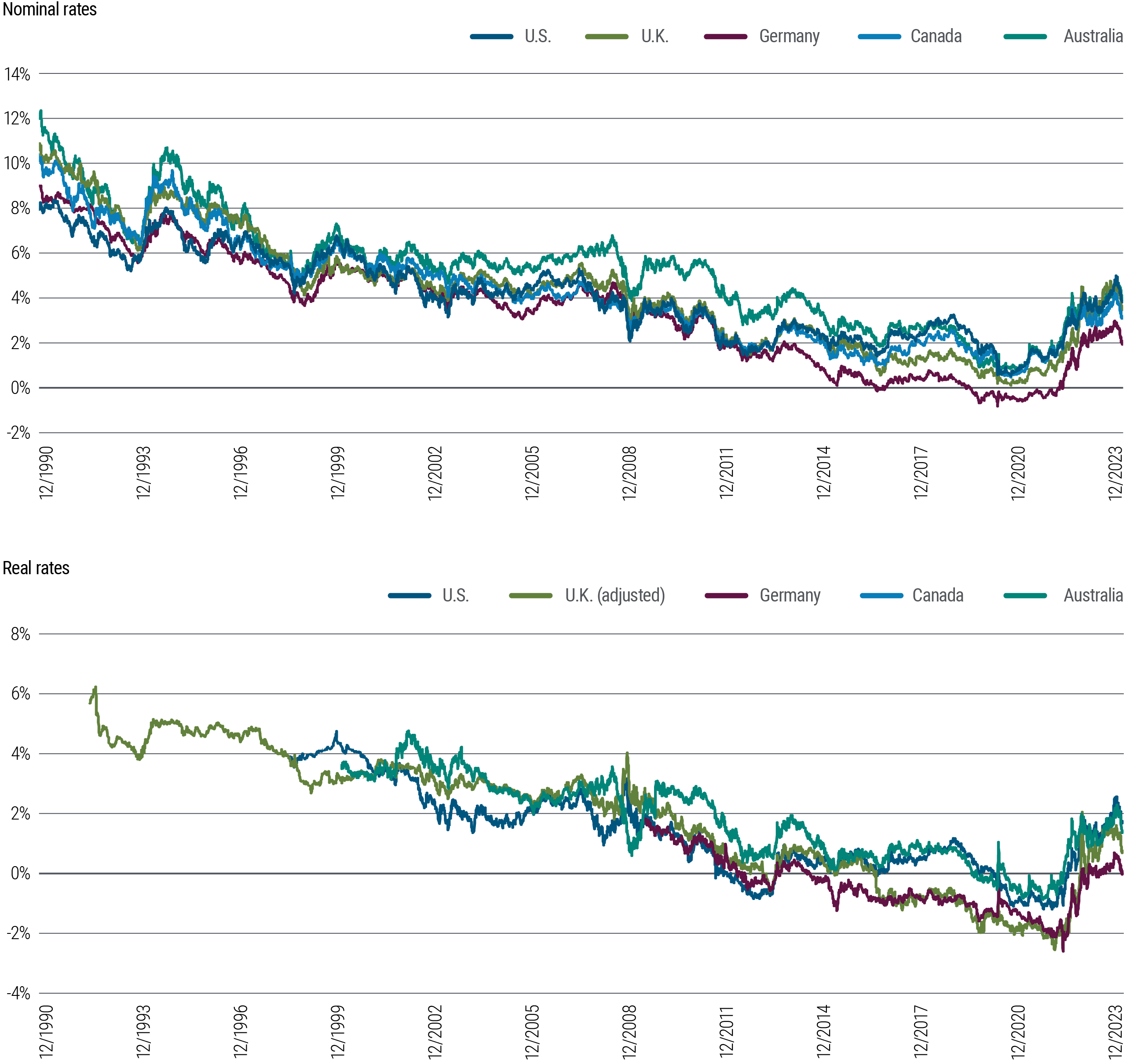 Figure 3 is two line charts. The first chart shows 10-year nominal interest rates in 5 developed market countries (U.S., U.K., Germany, Canada, and Australia) from 1990 through December 2023. In that time frame, nominal yields fluctuated some but along a downward trend from about 9%C14% in 1990 to a low hovering around zero in 2020, around the pandemic. They have since risen into a range from about 2% to just below 4%. The second chart shows 10-year real rates for the same countries over the same time frame. Real rates generally and gradually dropped for much of that period, then rose rapidly following the pandemic, slowing those gains more recently but still off their lows and in a range of 0.1%C1.7%. Data source is PIMCO and Bloomberg as of 29 December 2023. 