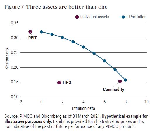 Figure 1: Three assets are better than one