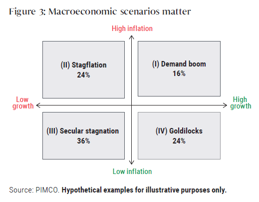 Figure 3: Macroeconomic scenarios matter