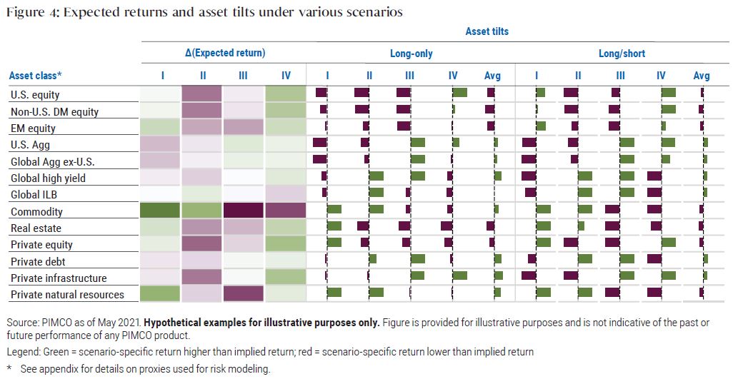 Figure 4: Expected returns and asset tilts under various scenarios